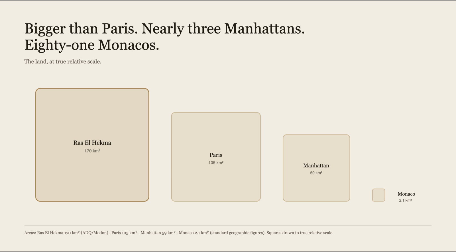 Ras El Hekma land area compared with Paris, Manhattan and Monaco